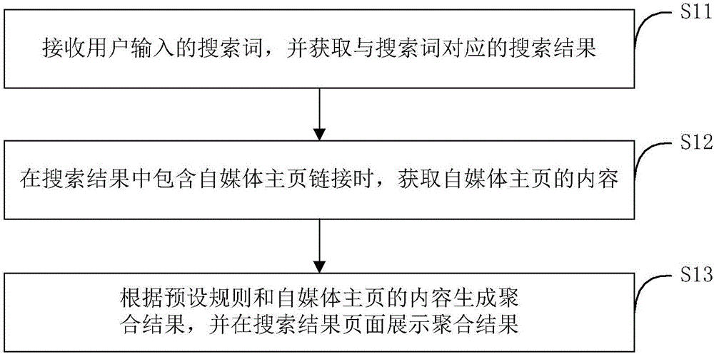 Search recommending method and device