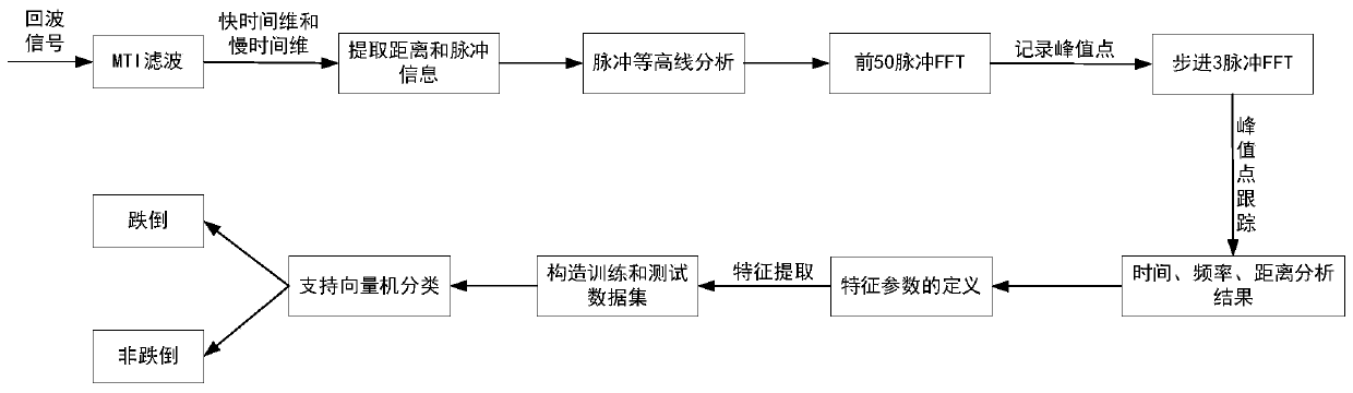 Ultra-wideband radar-based old person tumble detection method