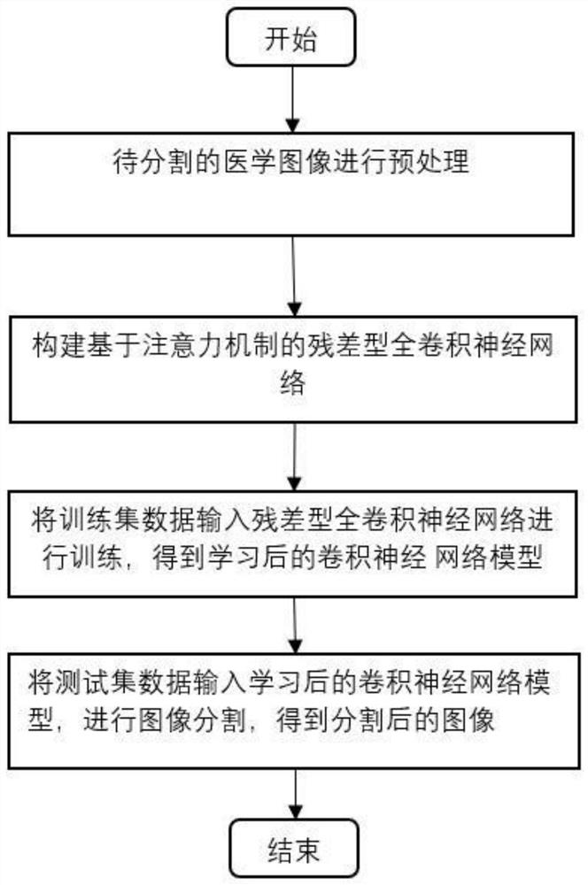 Medical Image Segmentation Method Based on Residual Fully Convolutional Neural Network Based on Attention Mechanism