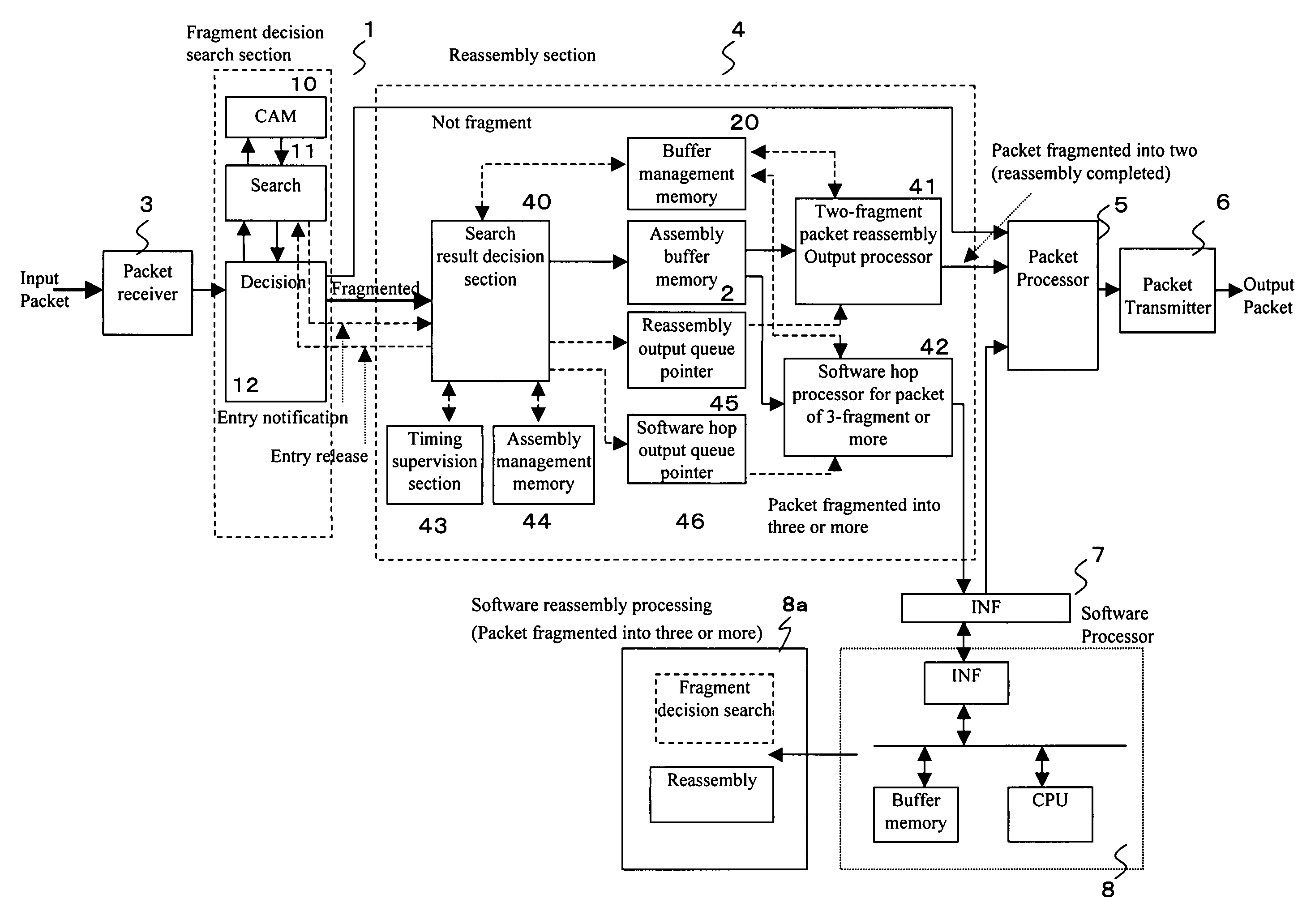 Processing method of fragmented packet and packet transfer equipment using the same