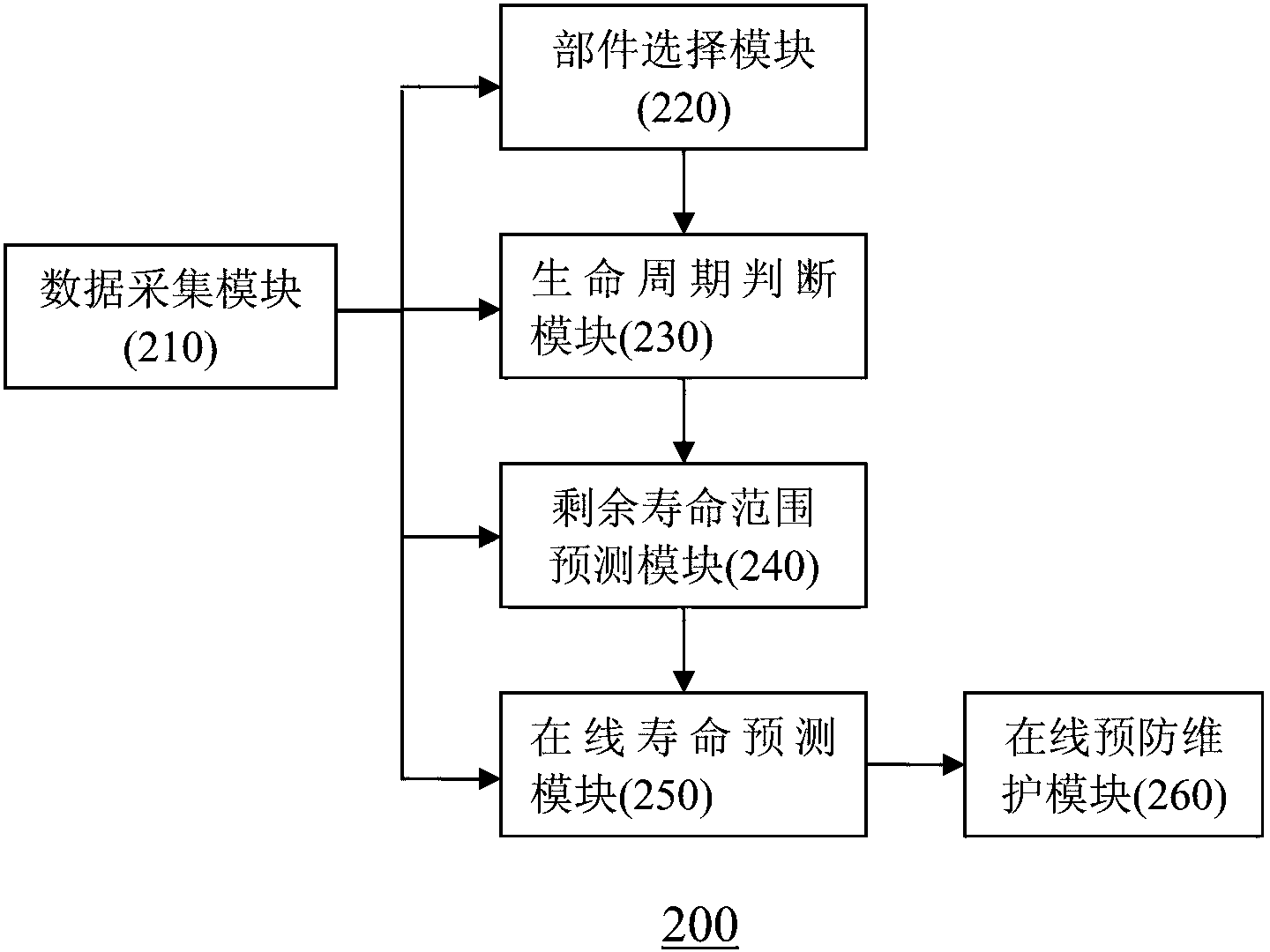 Service life forecasting method and service life forecasting system of fan components