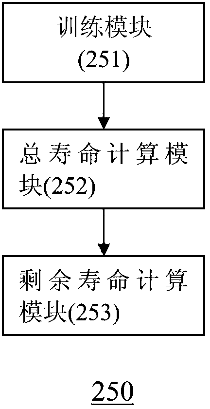 Service life forecasting method and service life forecasting system of fan components