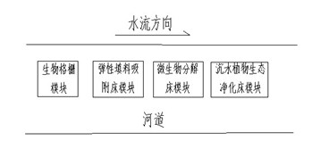 Modular system for purification of polluted river water body and application of the same