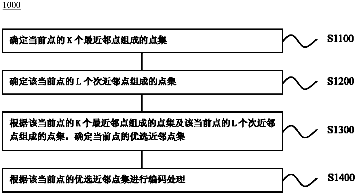 Point cloud encoding and decoding method, encoding device and decoding device