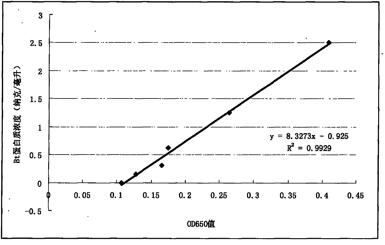 Method for testing trace Bt (bacillus thuringiensis) toxic protein in bodies of insects in transgenic Bt crop habitat