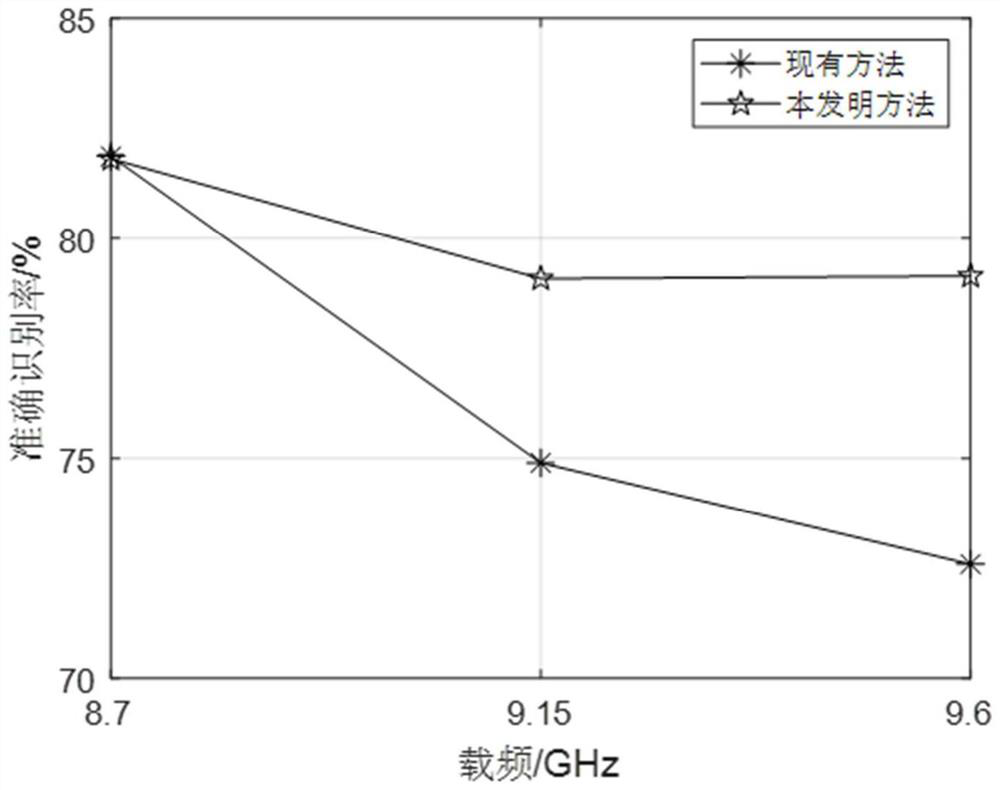 High-resolution range profile target robust identification method for radar carrier frequency transformation