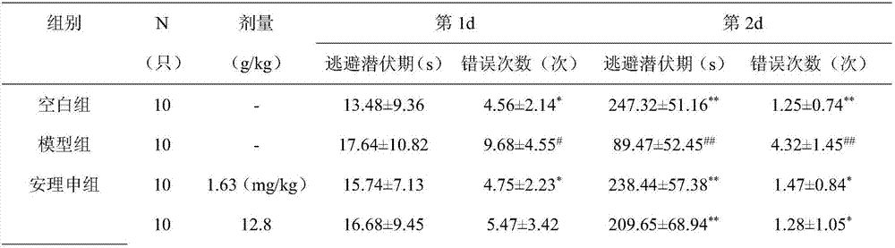 Medicine composition for improving human body memory as well as preparation method and purpose thereof