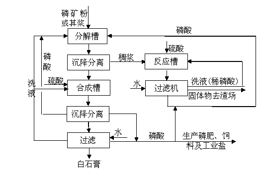 Method for wet production of phosphoric acid and byproduct, namely white gypsum