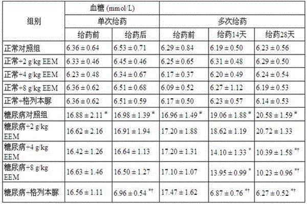 A kind of medicine for preventing and treating diabetes and its complications and its preparation method