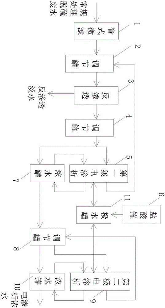 Homogeneous ion-exchange membrane electrodialysis reduction treatment process for desulfurization waste water of coal-fired power plant