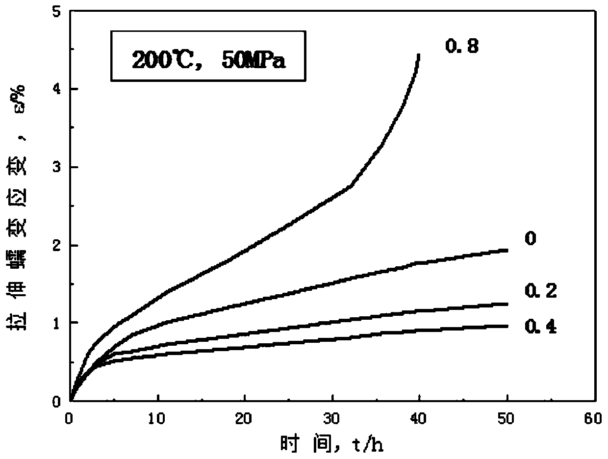 A Method for Improving High Temperature Creep Resistance of Magnesium Alloys Using Bending Grain Boundaries