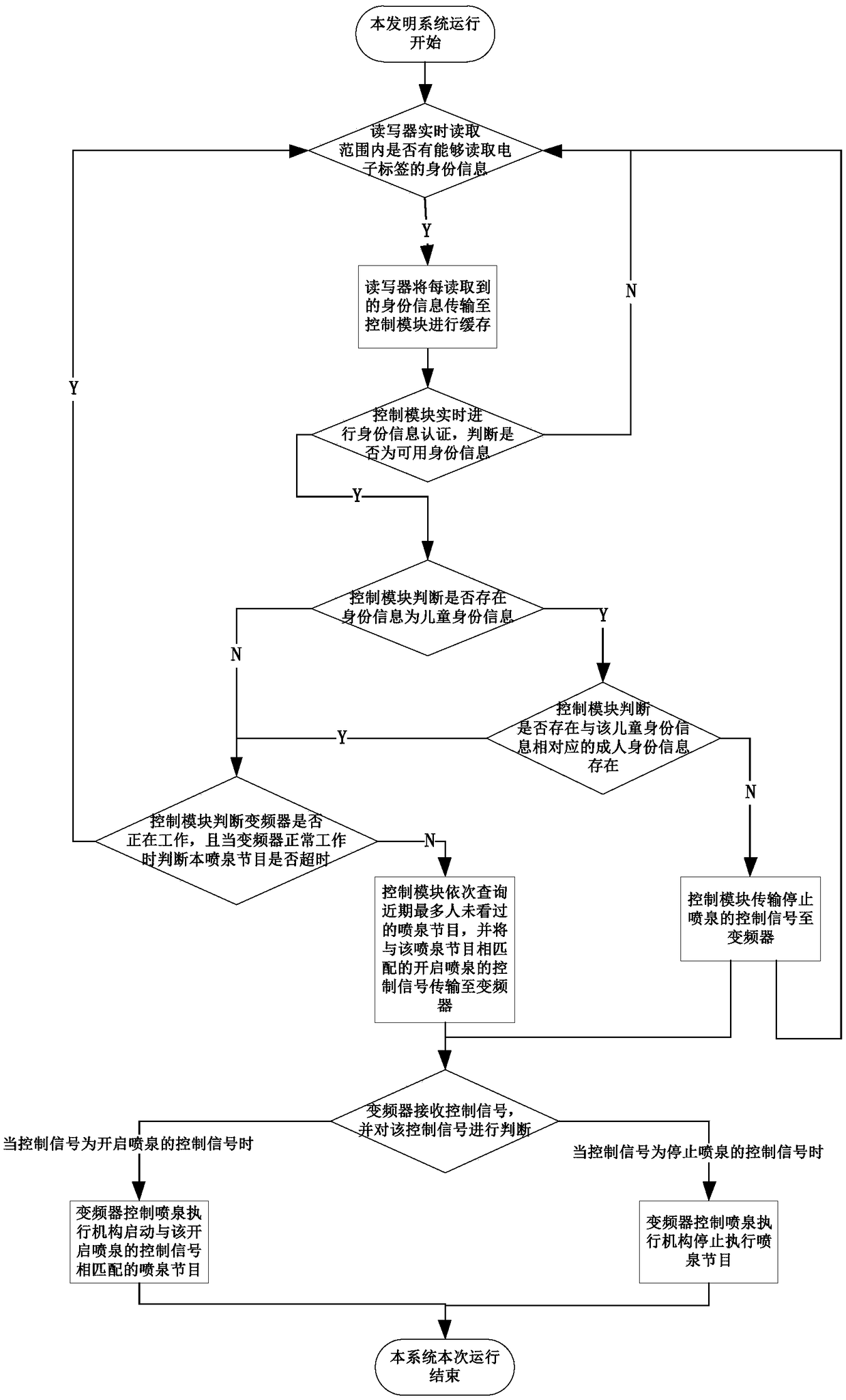 Intelligent fountain control method and system