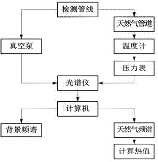 Nondestructive testing device used for analyzing heat value of natural gas