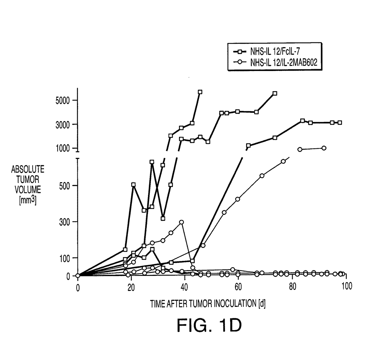 Cancer-targeted il-12 immunotherapy