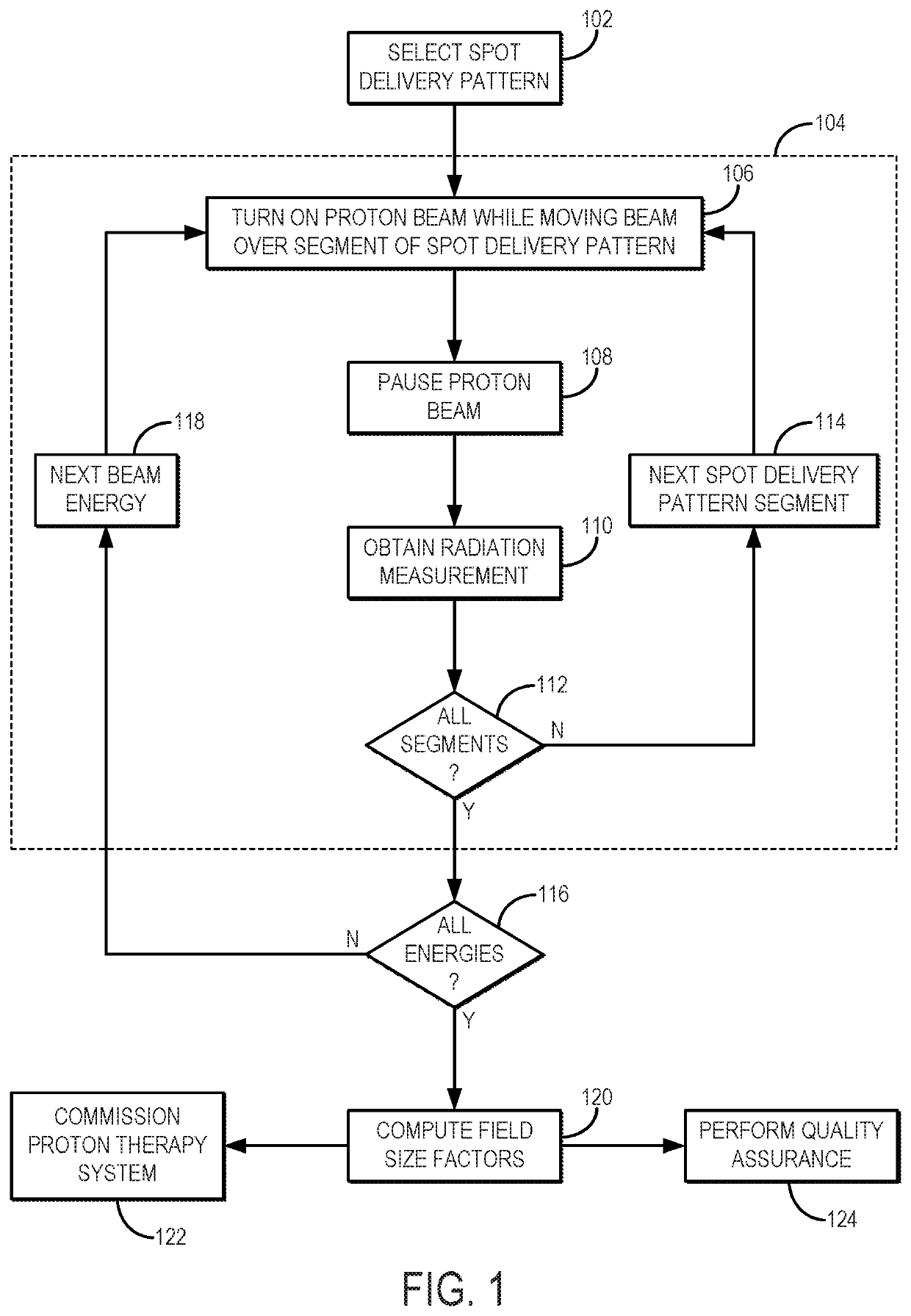 Method for measuring field size factor for radiation treatment planning using proton pencil beam scanning