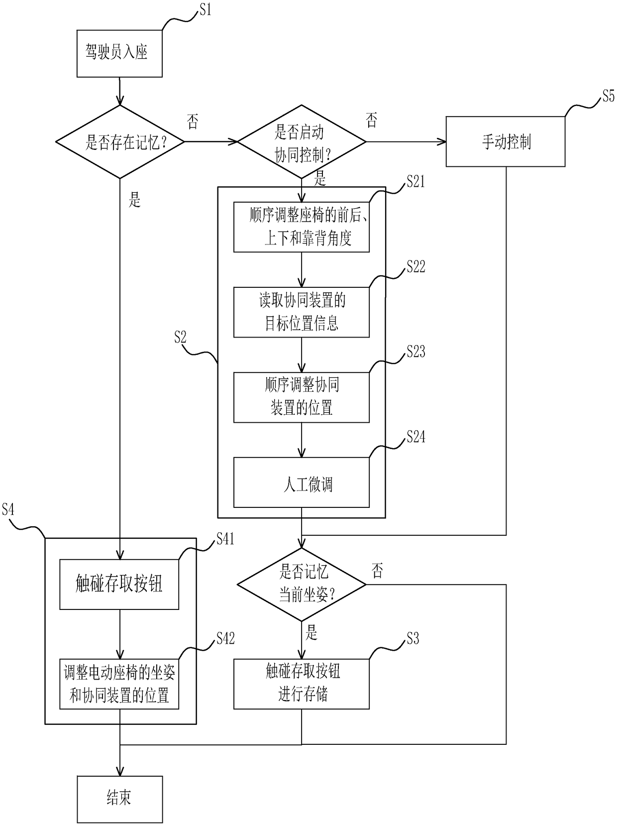 Automobile seat sitting posture coordination control device, system and method