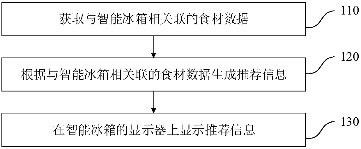 Intelligent refrigerator, information interaction method and system thereof and computer readable storage medium