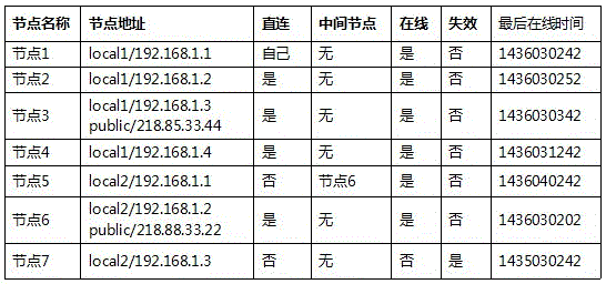 Distributed storage method and system