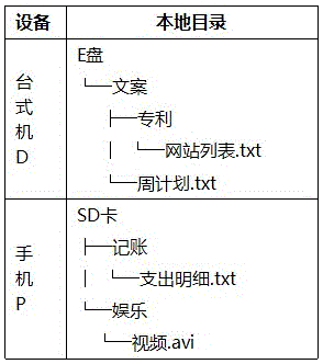 Distributed storage method and system