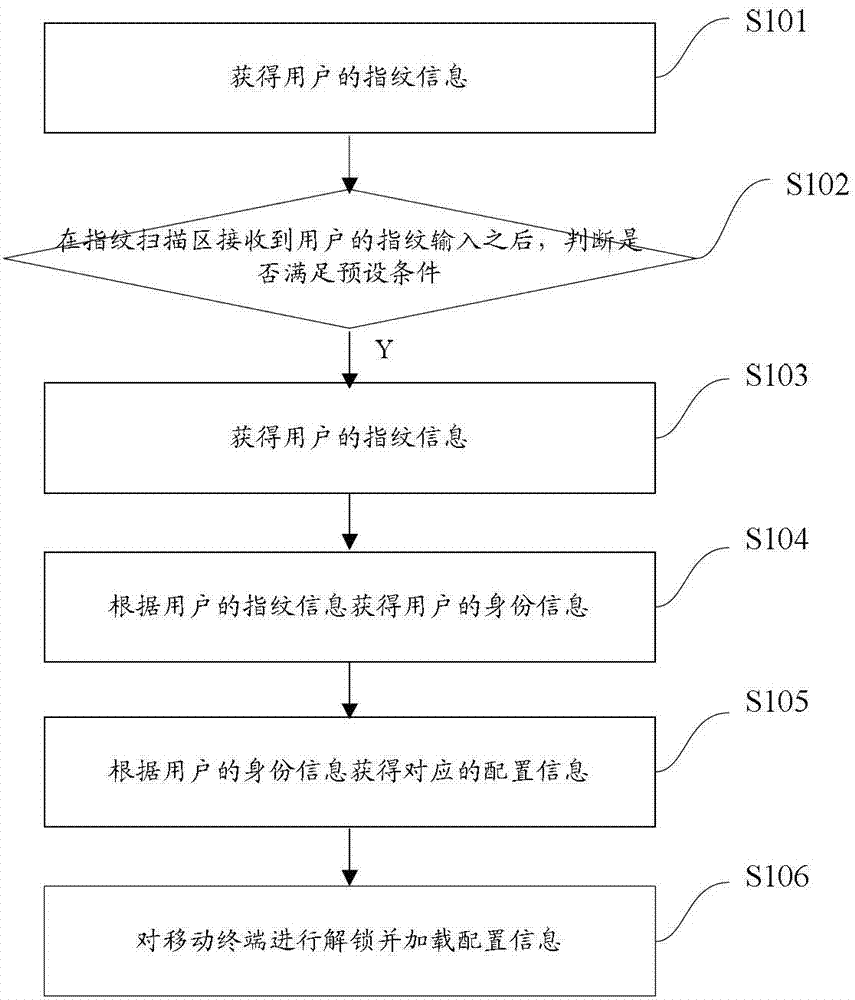 Method for sharing electronic equipment through fingerprints and electronic equipment