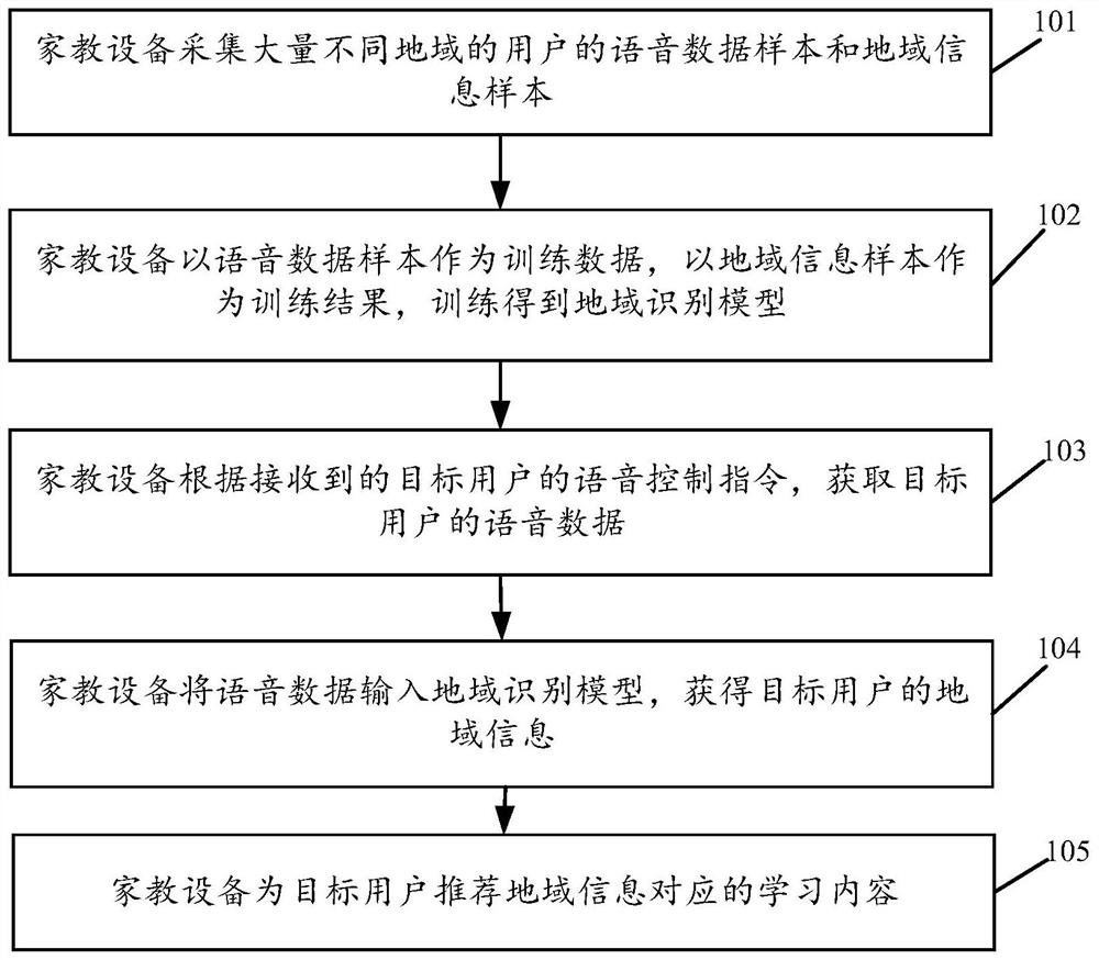 A learning content recommendation method and tutoring equipment