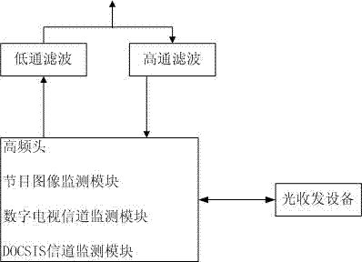 Monitoring device and method of HFC (hybrid fiber coaxial cable) network