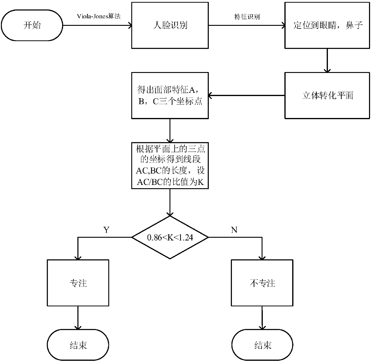 Algorithm for judging degree of concentration of students in class