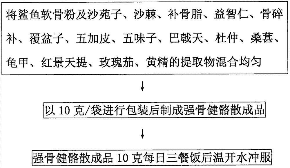 Method for preparing bone strengthening powder