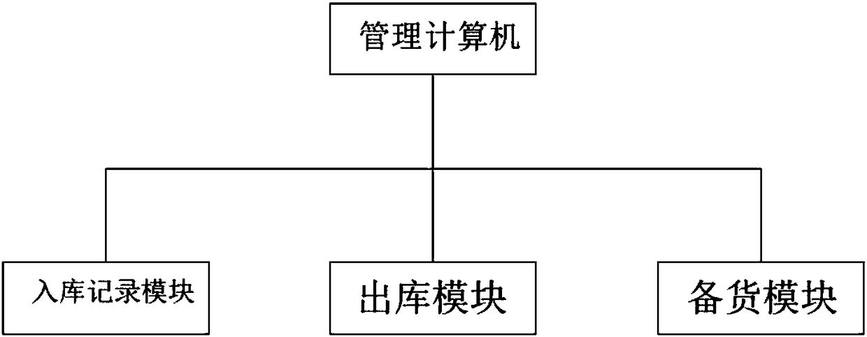 Cross border e-commerce overseas storehouse precise inventory management system and method