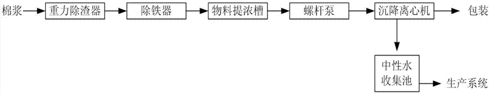 Nitro-cotton cotton pulp dewatering method