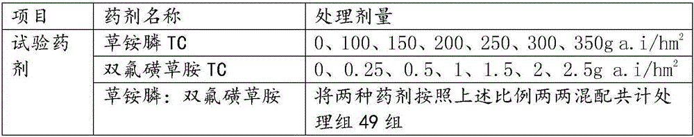 Compound herbicide composition