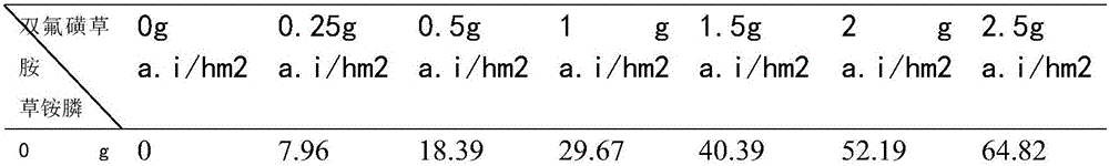 Compound herbicide composition