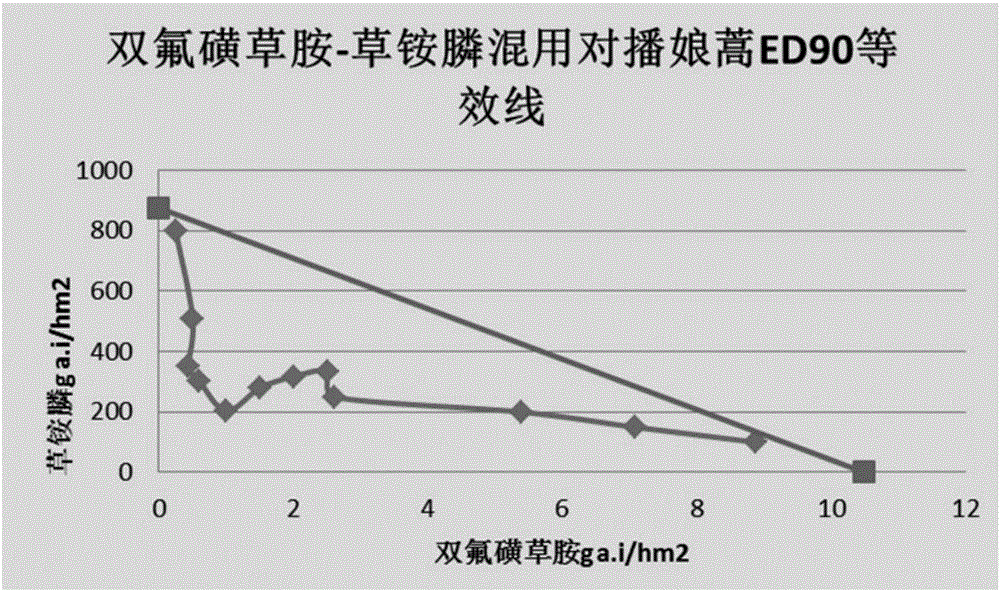 Compound herbicide composition