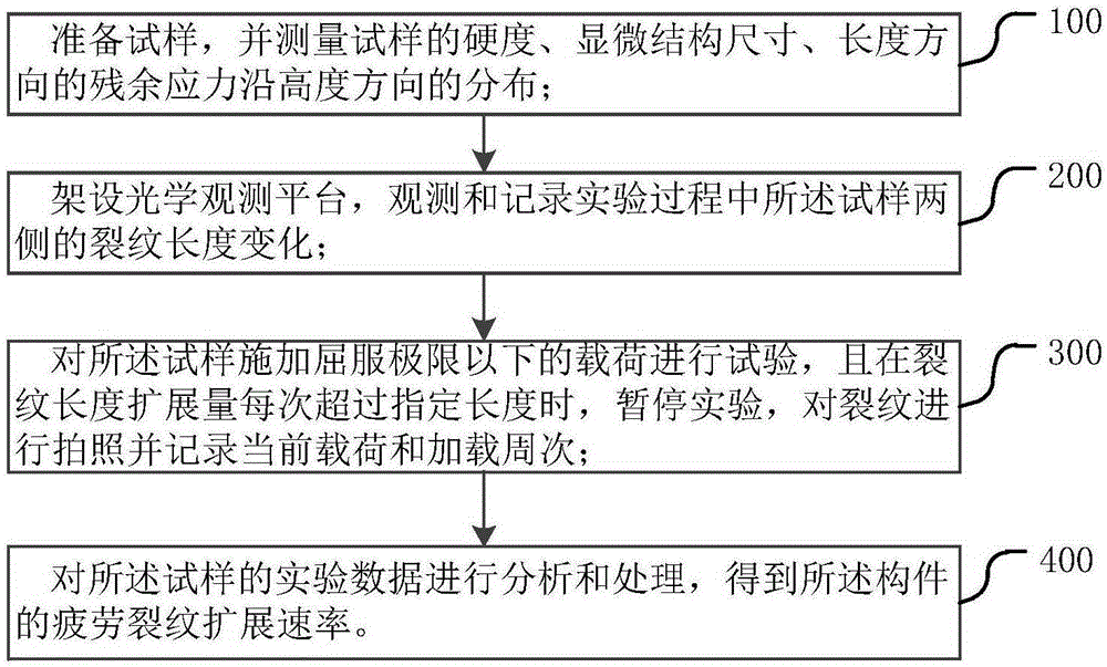 Measuring method for surface strengthening member fatigue crack expansion rate