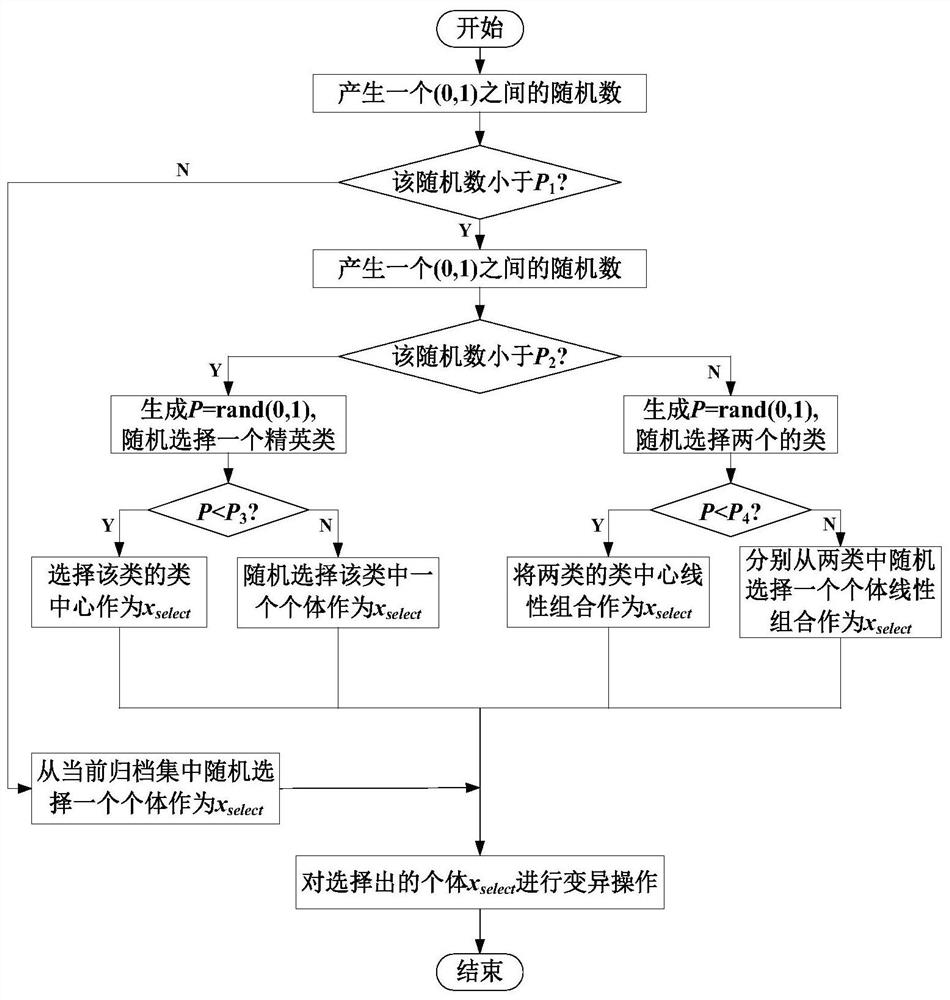 A distribution system optimization operation method considering distributed wind power high penetration grid connection