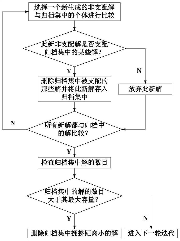 A distribution system optimization operation method considering distributed wind power high penetration grid connection