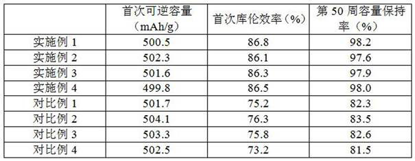 Silicon oxide composite negative electrode material and preparation method thereof, and lithium ion battery