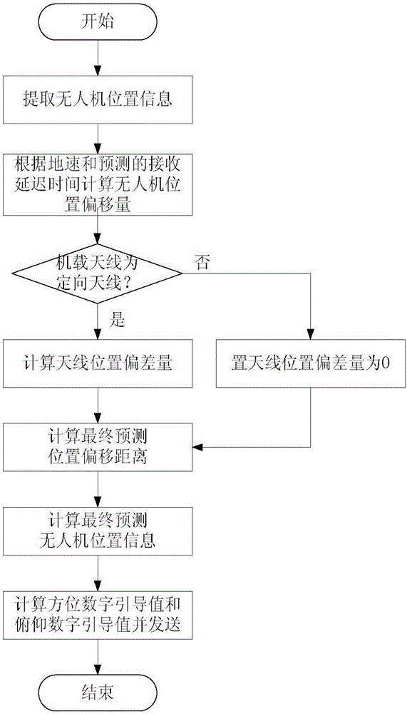 Line-of-sight link directional antenna deviation correction method based on unmanned aerial vehicle location prediction