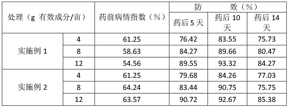 Fungicidal composition containing boscalid and kresoxim-methyl and application of fungicidal composition