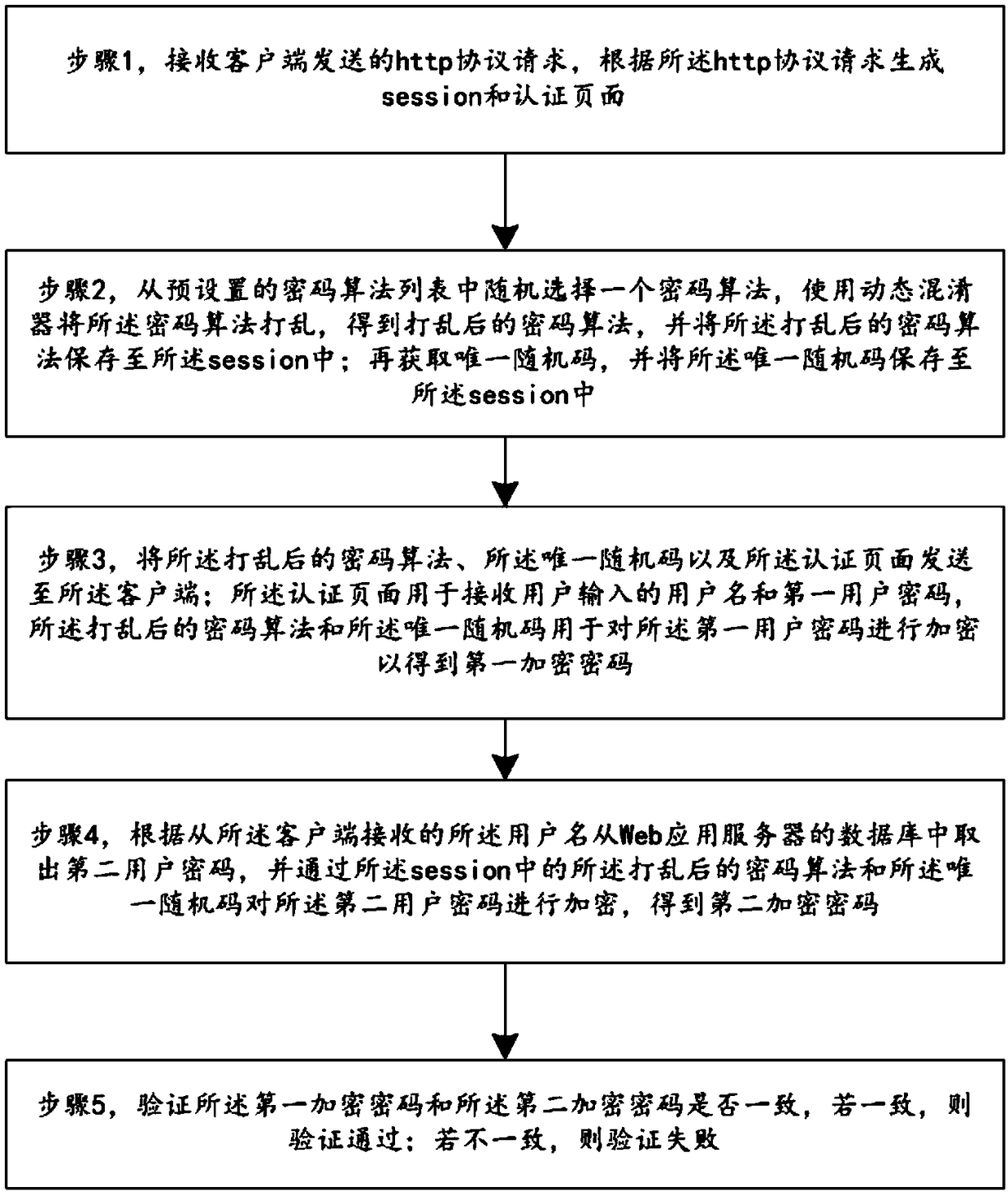 Safety authentication method and system based on HTTP protocol