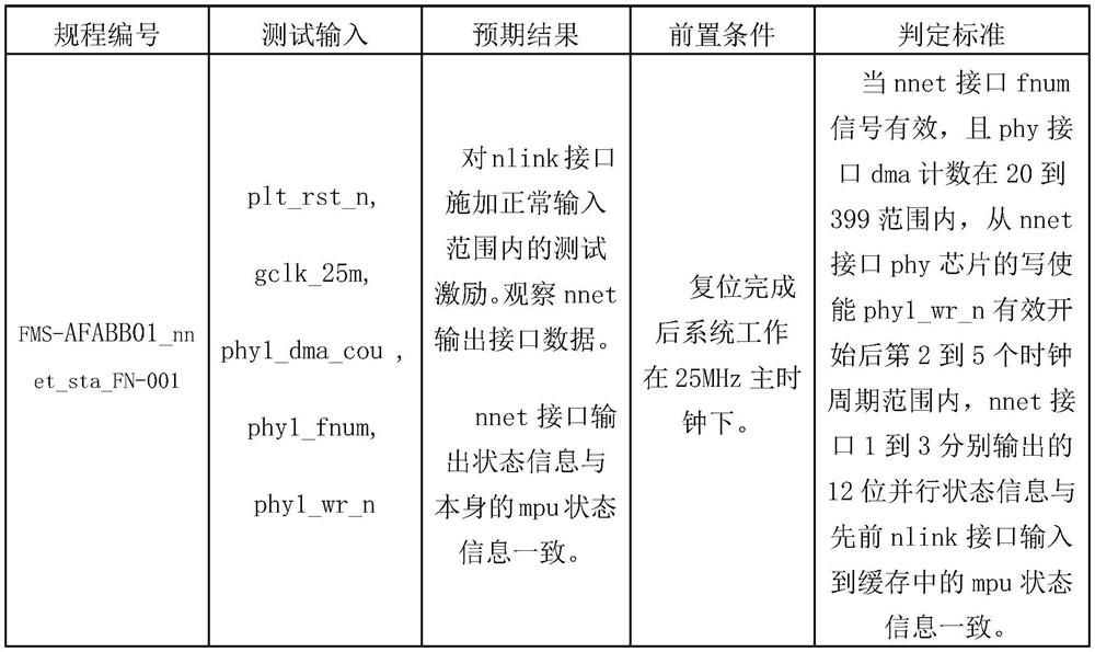 Statistical method and device for programmable logic simulation test function coverage