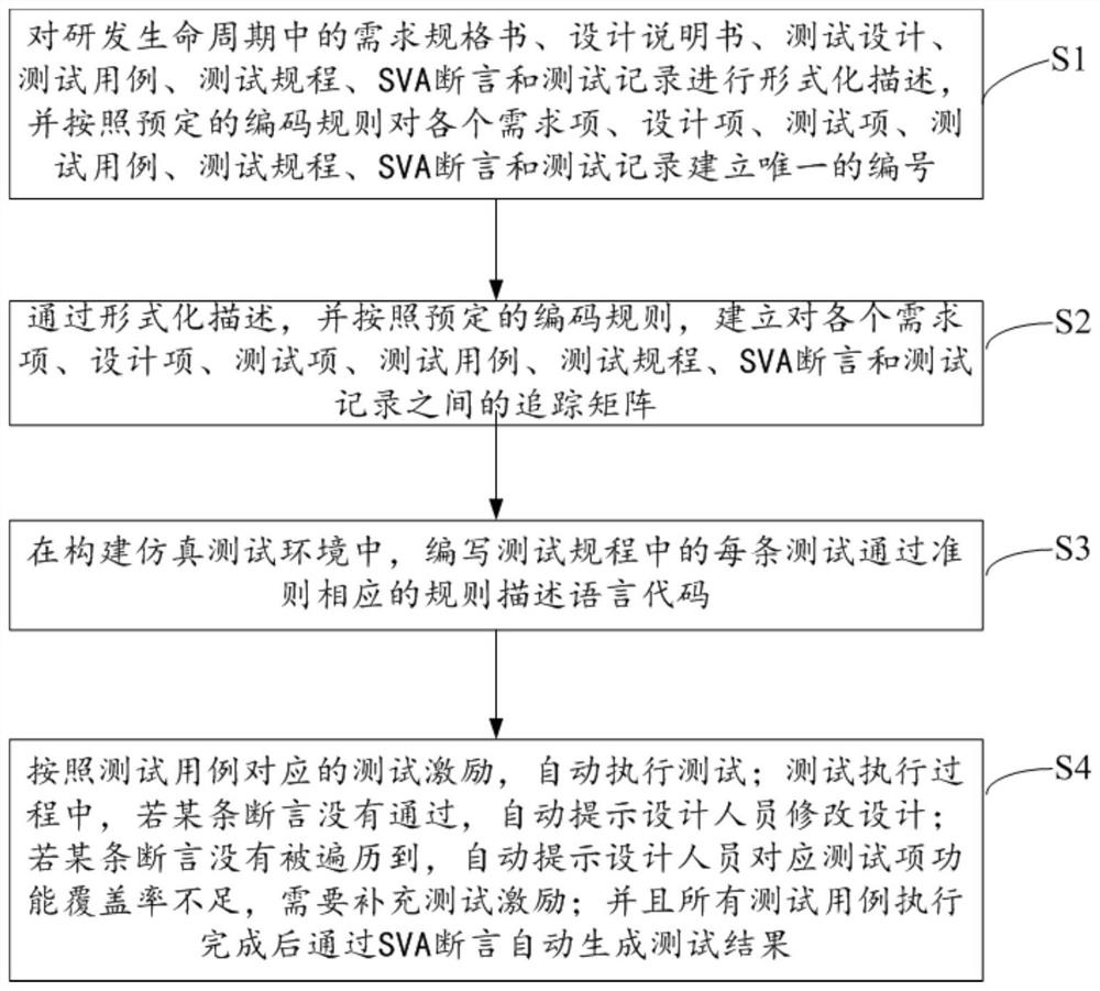 Statistical method and device for programmable logic simulation test function coverage