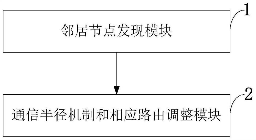 Wireless mobile ad hoc network clustering cross-layer communication control method, system and application