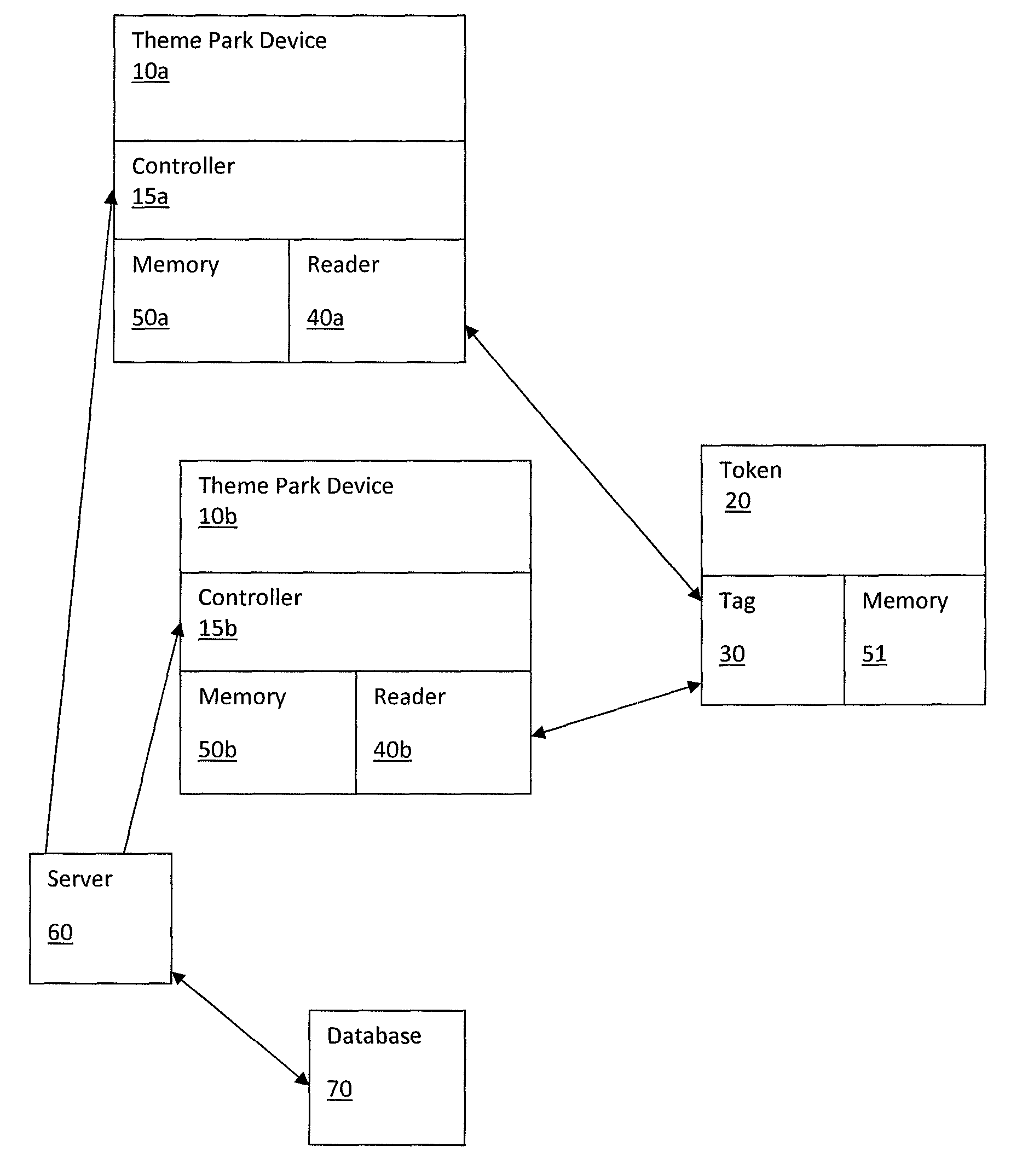 Method and system for the implementation of identification data devices in theme parks