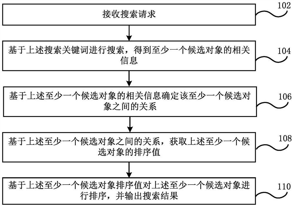 Information search method and device, electronic device and storage medium