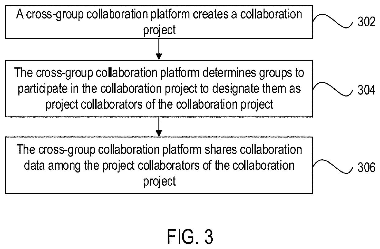 Method and apparatus for sharing data across groups