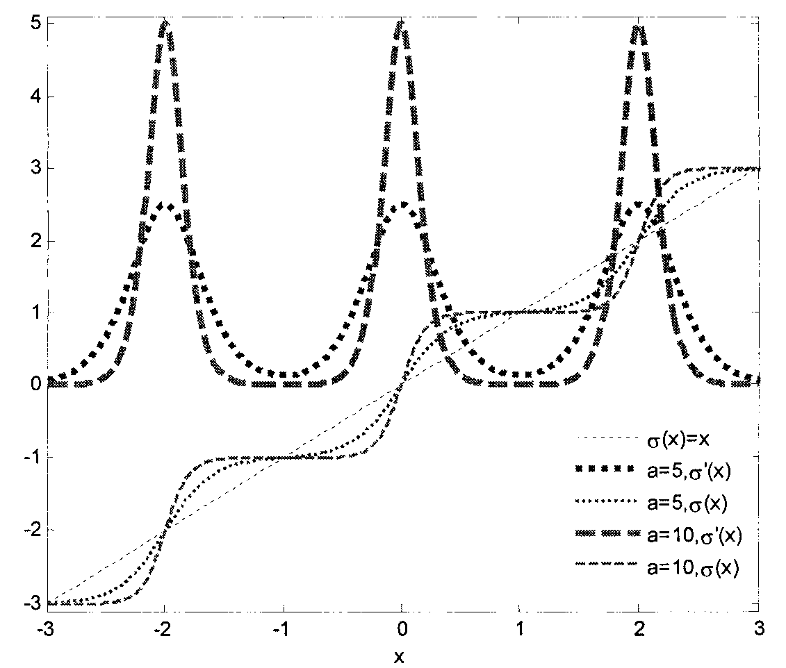 Method for multiple input multiple output functional network to achieve blind equalization of wireless laser communication electric domain signals