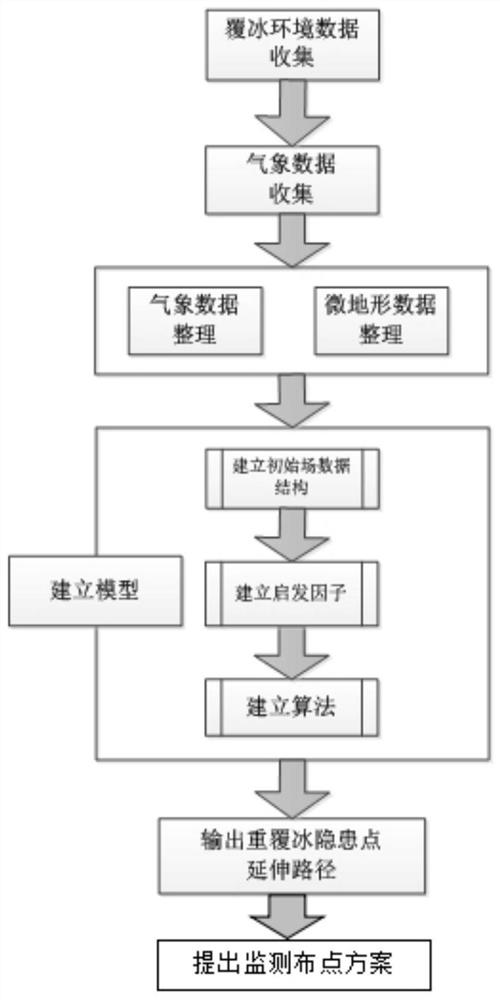 Monitoring point distribution method and system based on power grid microtopography icing threat path extension analysis