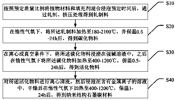 Nano-structure graphite carbon material as well as preparation method and application thereof