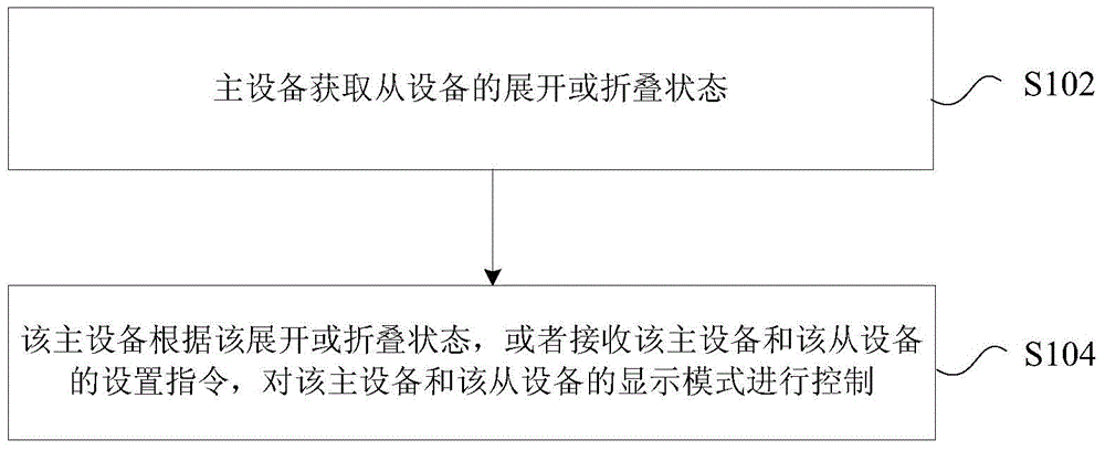 Screen folding device, control method and control device